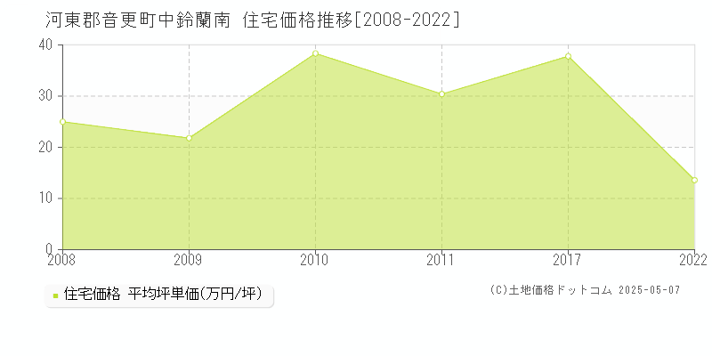 中鈴蘭南(河東郡音更町)の住宅価格推移グラフ(坪単価)[2008-2022年]