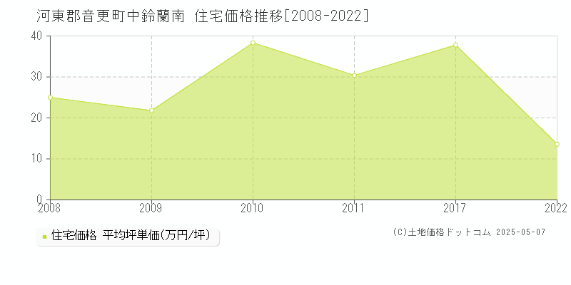 河東郡音更町中鈴蘭南の住宅価格推移グラフ 