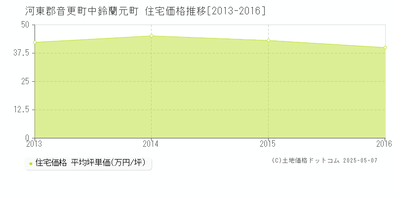 中鈴蘭元町(河東郡音更町)の住宅価格推移グラフ(坪単価)[2013-2016年]