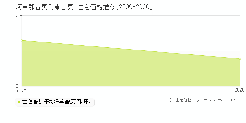 東音更(河東郡音更町)の住宅価格推移グラフ(坪単価)[2009-2020年]