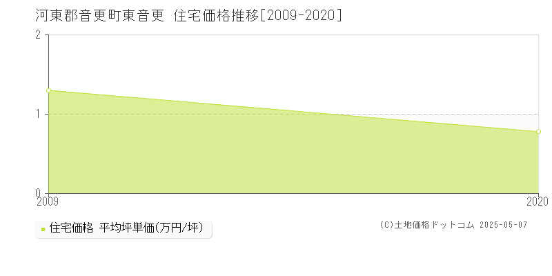 河東郡音更町東音更の住宅価格推移グラフ 