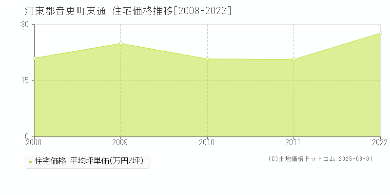 東通(河東郡音更町)の住宅価格推移グラフ(坪単価)[2008-2022年]