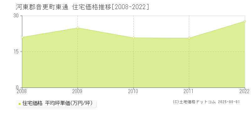 河東郡音更町東通の住宅価格推移グラフ 