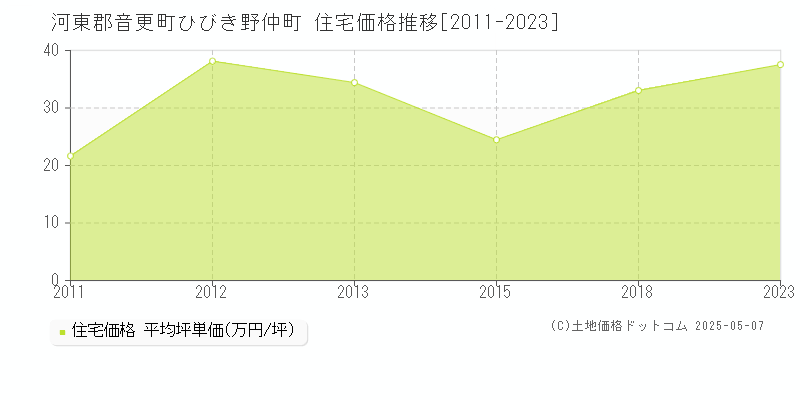 ひびき野仲町(河東郡音更町)の住宅価格推移グラフ(坪単価)[2011-2023年]