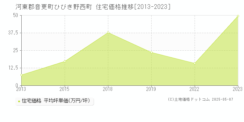 ひびき野西町(河東郡音更町)の住宅価格推移グラフ(坪単価)[2013-2023年]