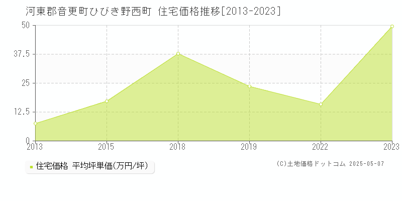 河東郡音更町ひびき野西町の住宅価格推移グラフ 