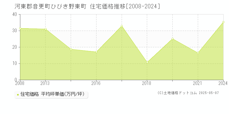ひびき野東町(河東郡音更町)の住宅価格推移グラフ(坪単価)[2008-2024年]