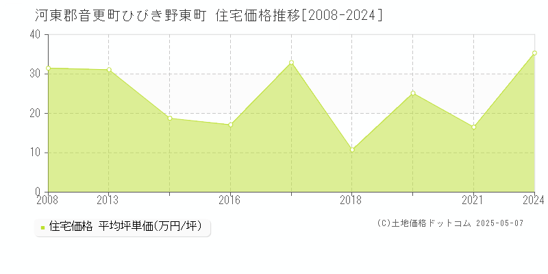 河東郡音更町ひびき野東町の住宅価格推移グラフ 