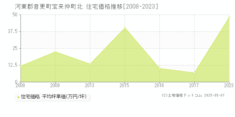 宝来仲町北(河東郡音更町)の住宅価格推移グラフ(坪単価)[2008-2023年]