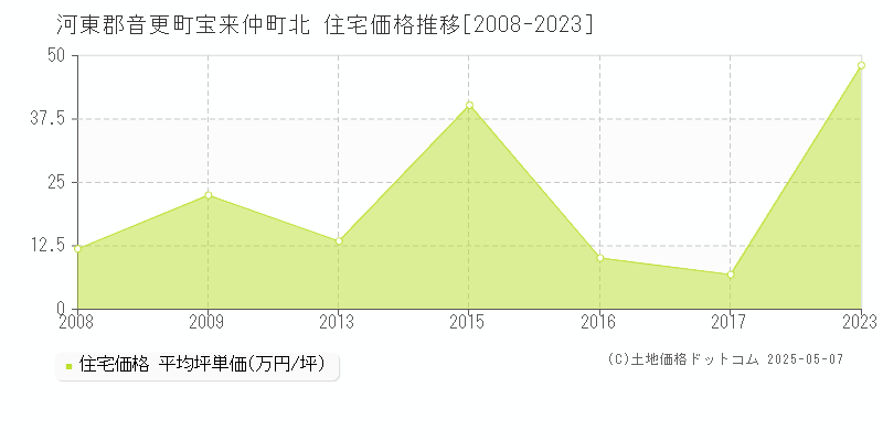 河東郡音更町宝来仲町北の住宅価格推移グラフ 