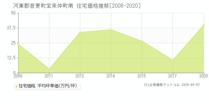 宝来仲町南(河東郡音更町)の住宅価格推移グラフ(坪単価)[2008-2020年]