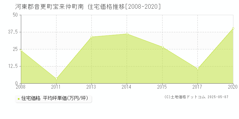 河東郡音更町宝来仲町南の住宅価格推移グラフ 