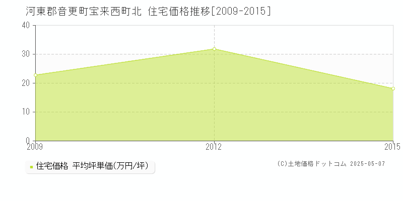 宝来西町北(河東郡音更町)の住宅価格推移グラフ(坪単価)[2009-2015年]