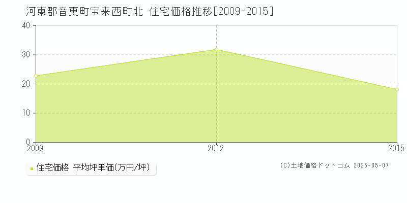 河東郡音更町宝来西町北の住宅価格推移グラフ 