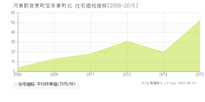 宝来東町北(河東郡音更町)の住宅価格推移グラフ(坪単価)[2008-2015年]