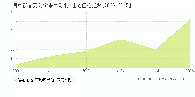 河東郡音更町宝来東町北の住宅価格推移グラフ 