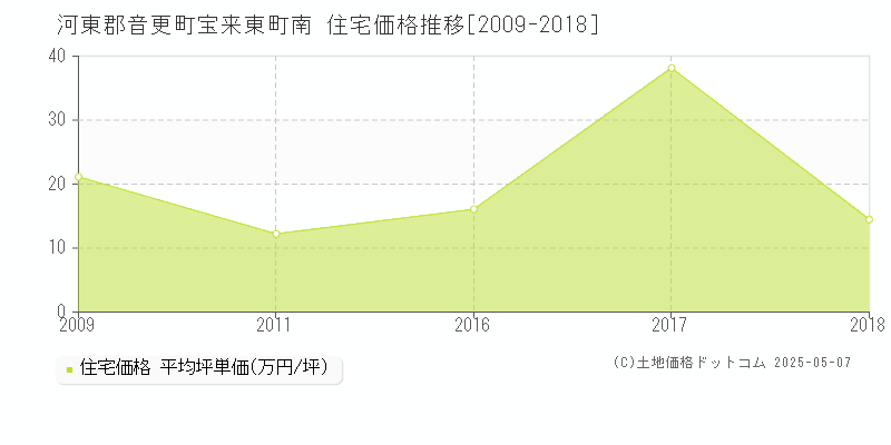宝来東町南(河東郡音更町)の住宅価格推移グラフ(坪単価)[2009-2018年]