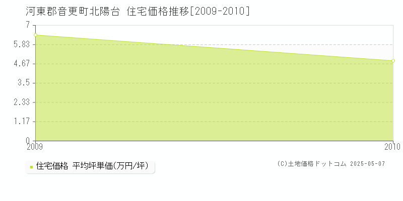 河東郡音更町北陽台の住宅取引価格推移グラフ 