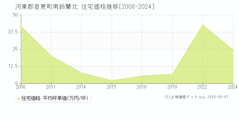 南鈴蘭北(河東郡音更町)の住宅価格推移グラフ(坪単価)[2008-2024年]