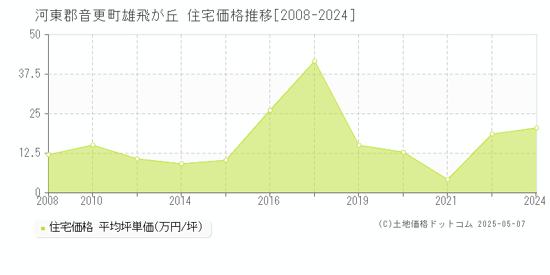 雄飛が丘(河東郡音更町)の住宅価格推移グラフ(坪単価)[2008-2024年]