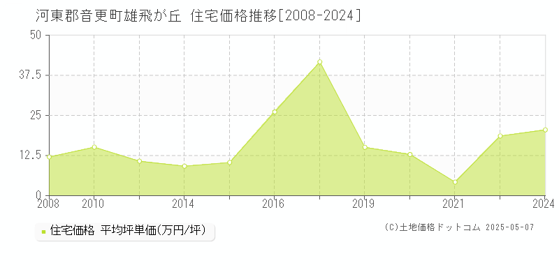 河東郡音更町雄飛が丘の住宅価格推移グラフ 