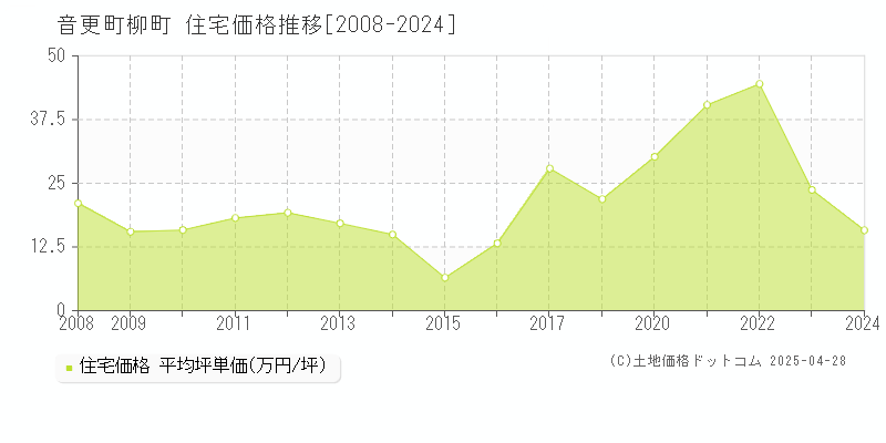 河東郡音更町柳町の住宅価格推移グラフ 