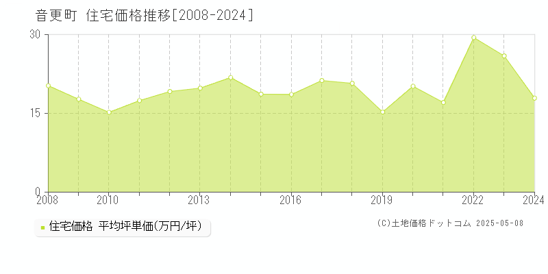 音更町(北海道)の住宅価格推移グラフ(坪単価)[2008-2024年]