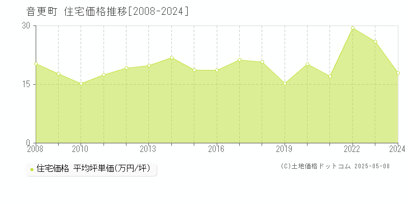 河東郡音更町全域の住宅価格推移グラフ 