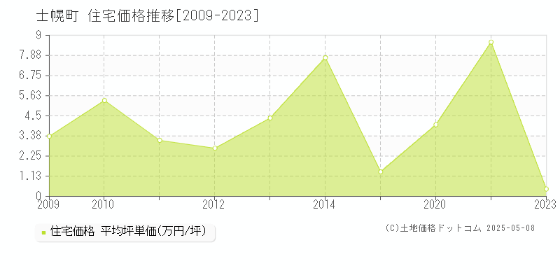 士幌町(北海道)の住宅価格推移グラフ(坪単価)[2009-2023年]