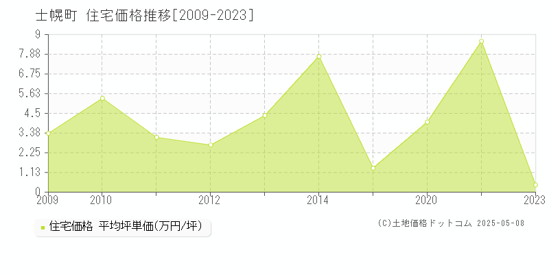 河東郡士幌町の住宅価格推移グラフ 