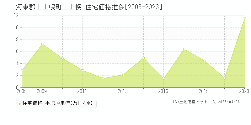 河東郡上士幌町上士幌の住宅価格推移グラフ 