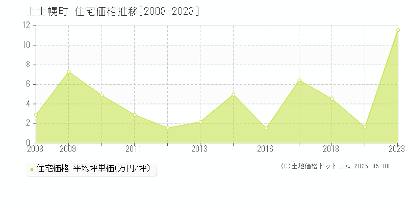 上士幌町(北海道)の住宅価格推移グラフ(坪単価)[2008-2023年]