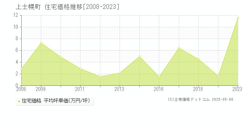 河東郡上士幌町全域の住宅価格推移グラフ 