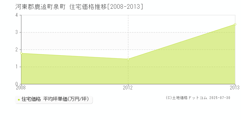 泉町(河東郡鹿追町)の住宅価格推移グラフ(坪単価)[2008-2013年]