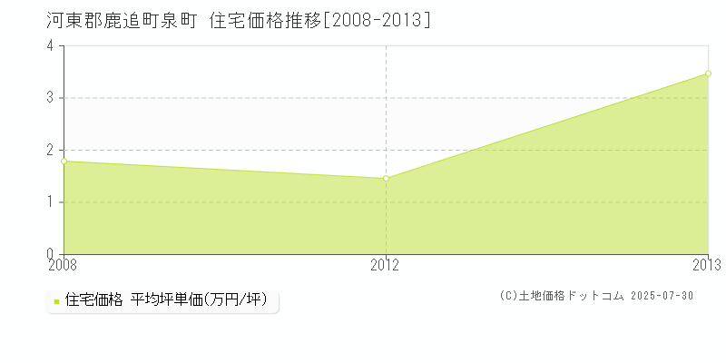 河東郡鹿追町泉町の住宅価格推移グラフ 