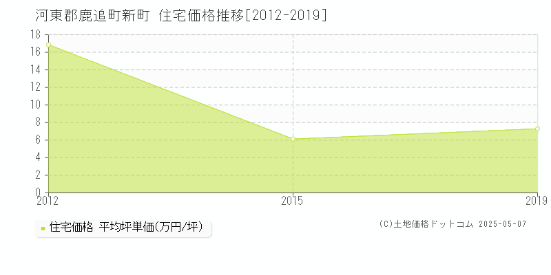 新町(河東郡鹿追町)の住宅価格推移グラフ(坪単価)[2012-2019年]