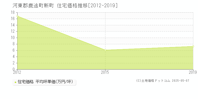 河東郡鹿追町新町の住宅価格推移グラフ 