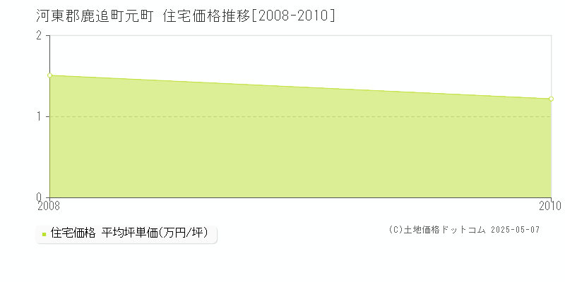 元町(河東郡鹿追町)の住宅価格推移グラフ(坪単価)[2008-2010年]