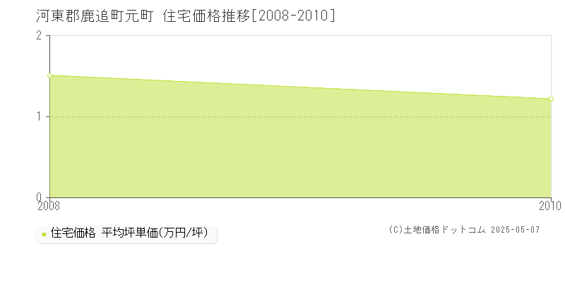 河東郡鹿追町元町の住宅価格推移グラフ 