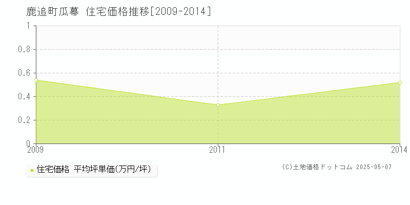 瓜幕(鹿追町)の住宅価格推移グラフ(坪単価)[2009-2014年]