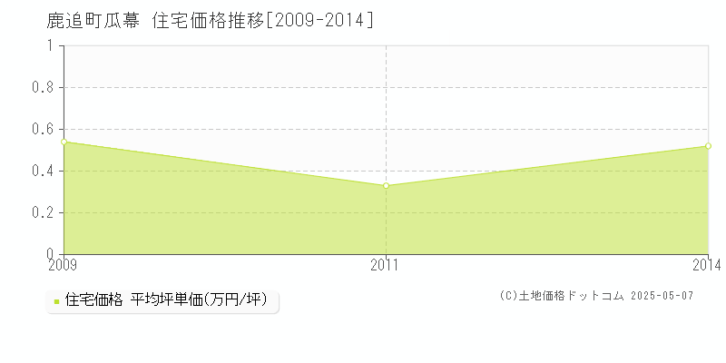 河東郡鹿追町瓜幕の住宅価格推移グラフ 