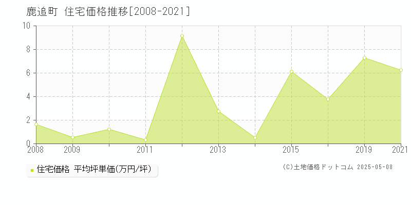 鹿追町(北海道)の住宅価格推移グラフ(坪単価)[2008-2021年]
