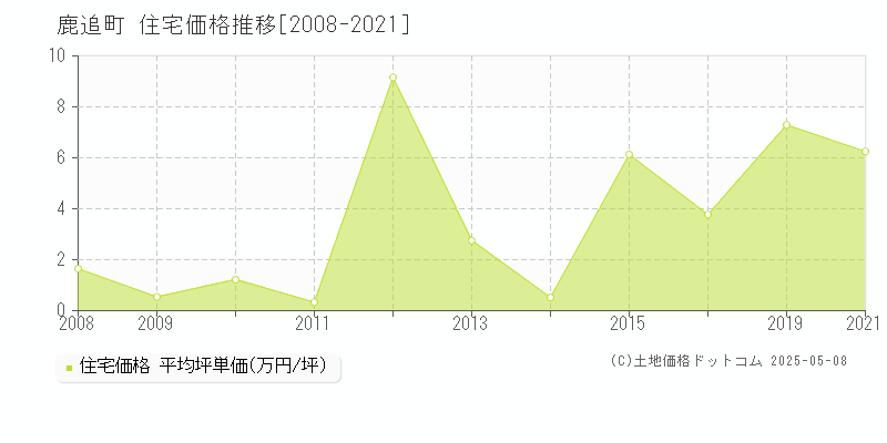 河東郡鹿追町全域の住宅価格推移グラフ 