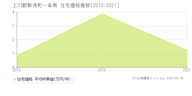 一条南(上川郡新得町)の住宅価格推移グラフ(坪単価)[2013-2021年]