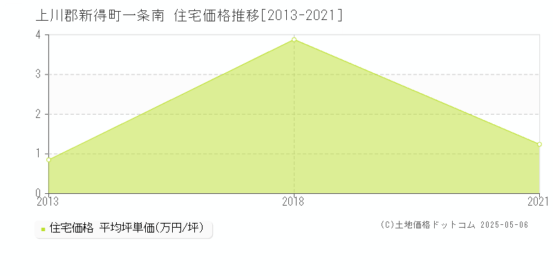 上川郡新得町一条南の住宅価格推移グラフ 