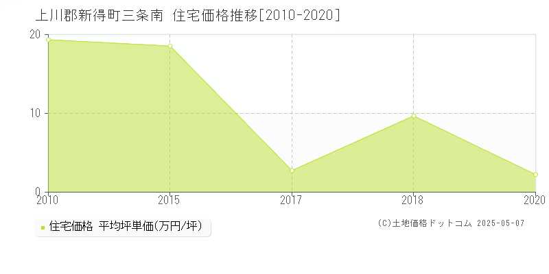 三条南(上川郡新得町)の住宅価格推移グラフ(坪単価)[2010-2020年]