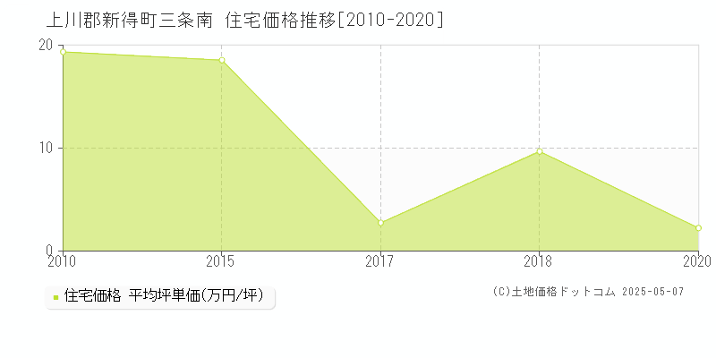 上川郡新得町三条南の住宅価格推移グラフ 