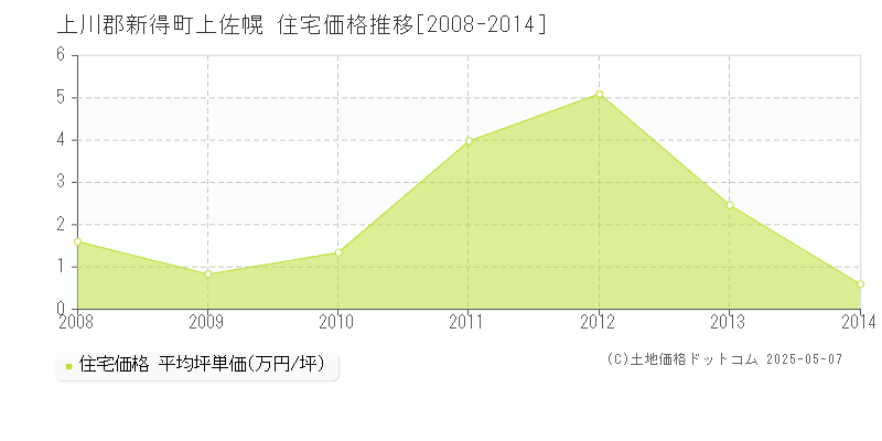 上佐幌(上川郡新得町)の住宅価格推移グラフ(坪単価)[2008-2014年]