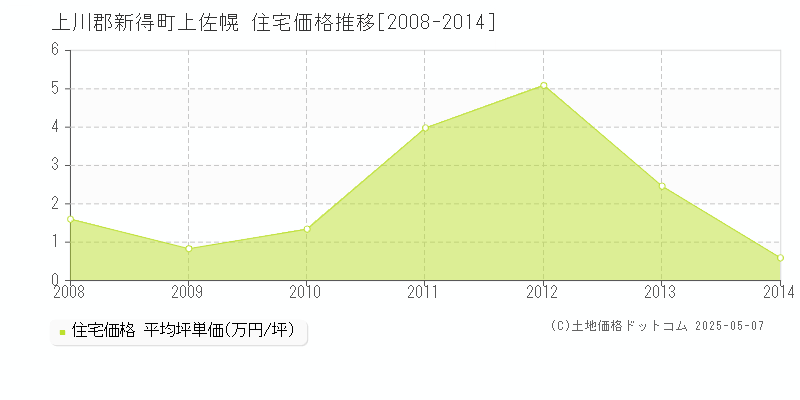 上川郡新得町上佐幌の住宅価格推移グラフ 