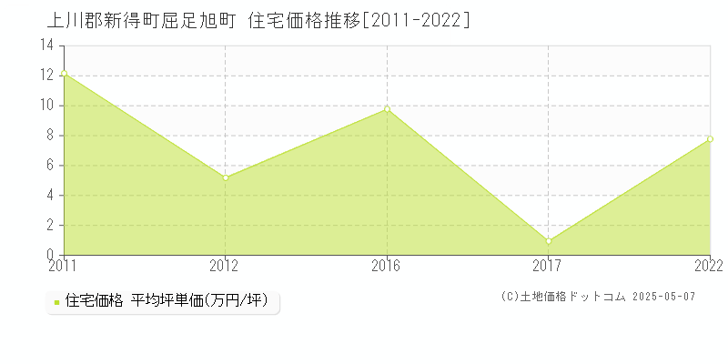 屈足旭町(上川郡新得町)の住宅価格推移グラフ(坪単価)[2011-2022年]